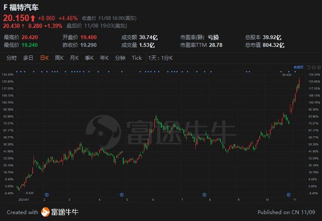 福特股票，與友情之旅的交織故事
