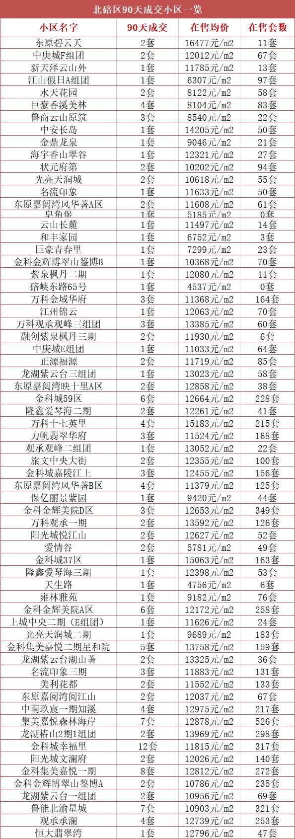 重磅揭秘金科城二手房最新房價信息！???