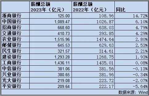 科技重塑金融時(shí)代，上市銀行薪酬革新與數(shù)字化發(fā)展之道