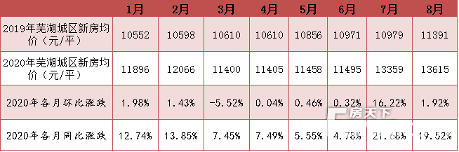 蕪湖市今日房價(jià)概覽，最新房價(jià)信息一覽