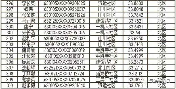 西寧公租房最新名單公布，最新申請者名單揭曉