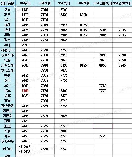 中國石化價格最新動態(tài)，洞悉行業(yè)變化，掌握最新消息！