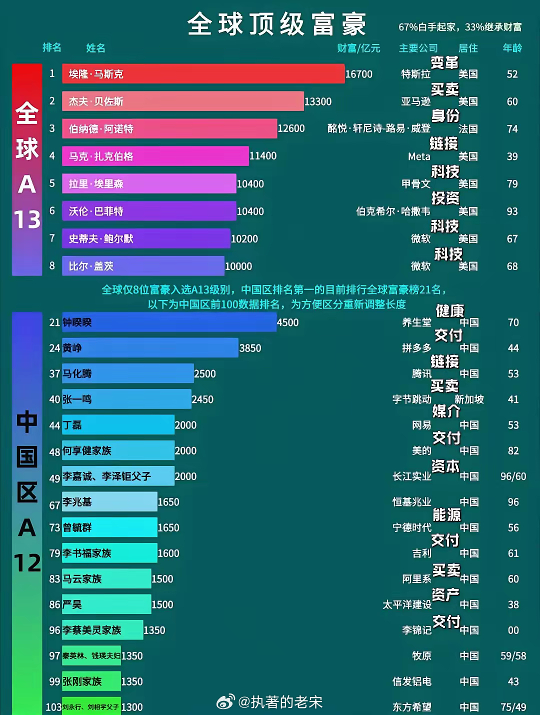全球億萬富豪的崛起與變遷，最新財(cái)富排行重磅發(fā)布