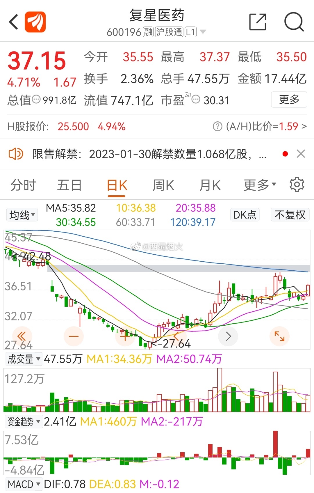 復(fù)星醫(yī)藥最新動態(tài)，創(chuàng)新研發(fā)、市場拓展及行業(yè)影響力全面提升