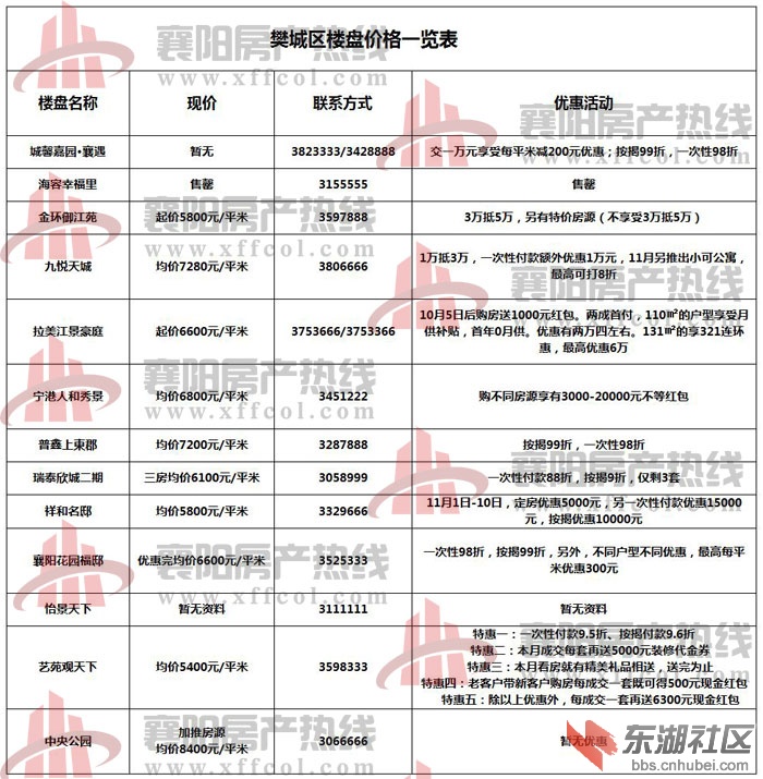 襄樊最新房價概覽，最新房價信息一覽無余