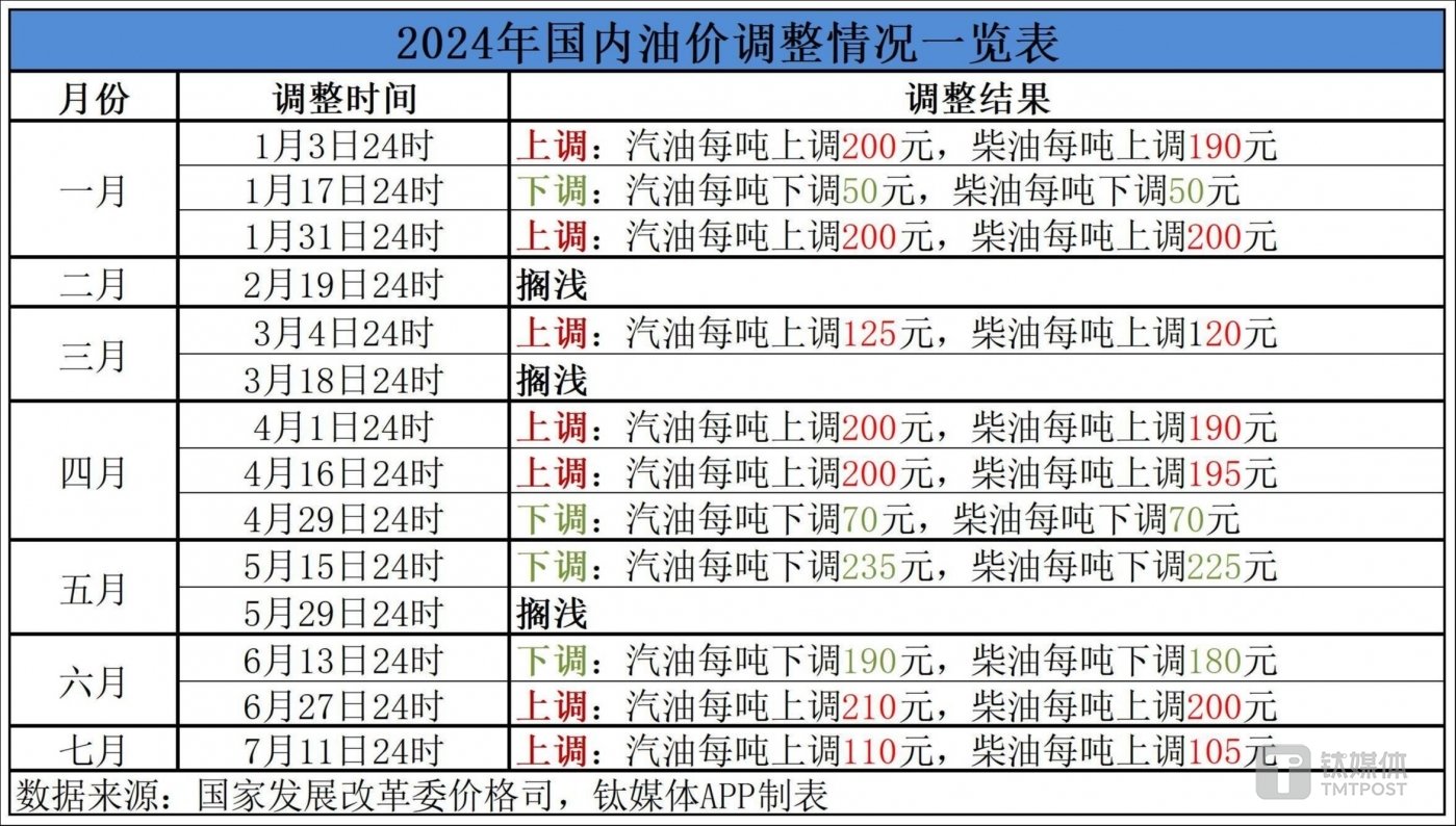 最新油價調(diào)整表詳解，步驟指南與調(diào)整動態(tài)監(jiān)測報告
