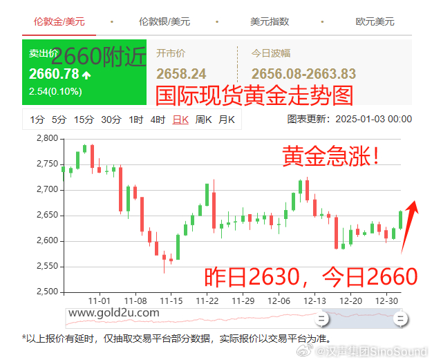 黃金美元最新走勢，時代交匯與市場的博弈分析