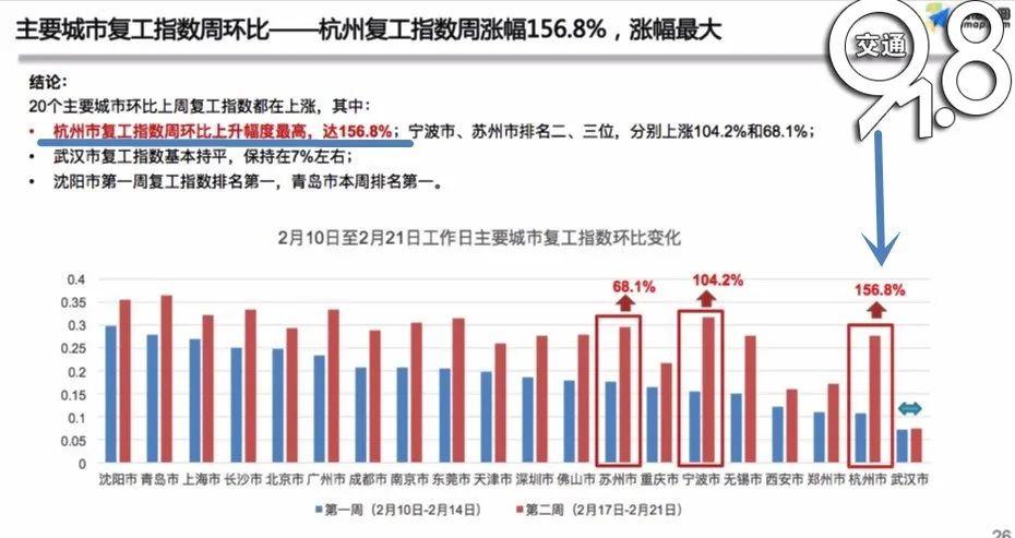 最新復(fù)工指數(shù)揭示經(jīng)濟(jì)復(fù)蘇強(qiáng)勁動(dòng)力澎湃發(fā)展！