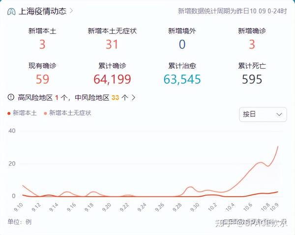 中國最新疫情數(shù)據(jù)下的上海，變化、學(xué)習(xí)與自信的力量展現(xiàn)